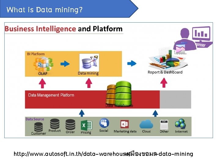 What is Data mining? http: //www. autosoft. in. th/data-warehouse/ เหม องขอมล-data-mining 