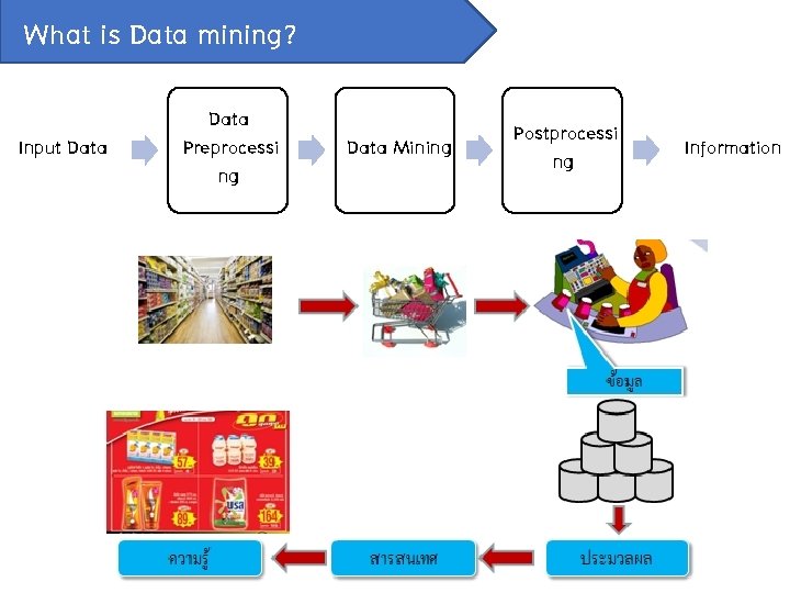 What is Data mining? Input Data Preprocessi ng Data Mining Postprocessi ng Information 