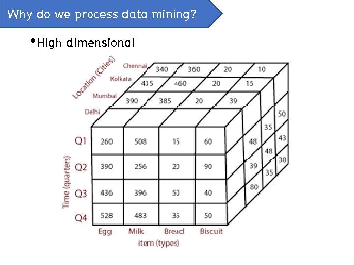 Why do we process data mining? • High dimensional 
