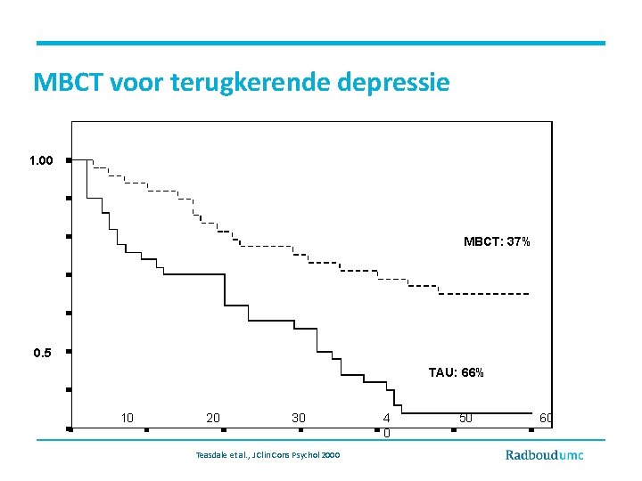 MBCT voor terugkerende depressie 1. 00 MBCT: 37% 0. 5 TAU: 66% 10 20