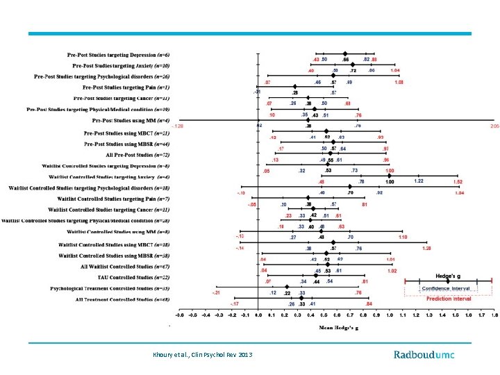 Khoury et al. , Clin Psychol Rev 2013 