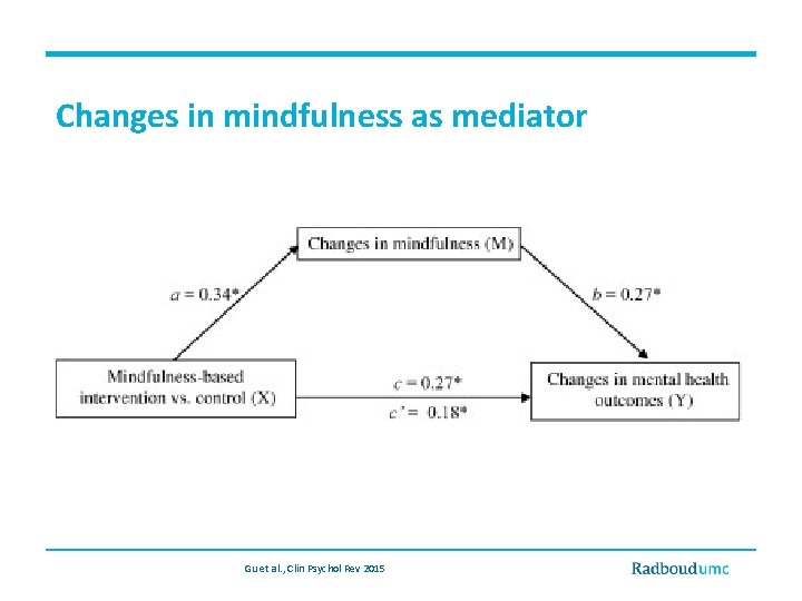 Changes in mindfulness as mediator Gu et al. , Clin Psychol Rev 2015 