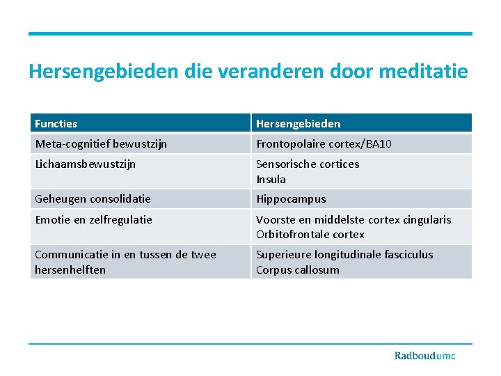 Hersengebieden die veranderen door meditatie Functies Hersengebieden Meta-cognitief bewustzijn Frontopolaire cortex/BA 10 Lichaamsbewustzijn Sensorische