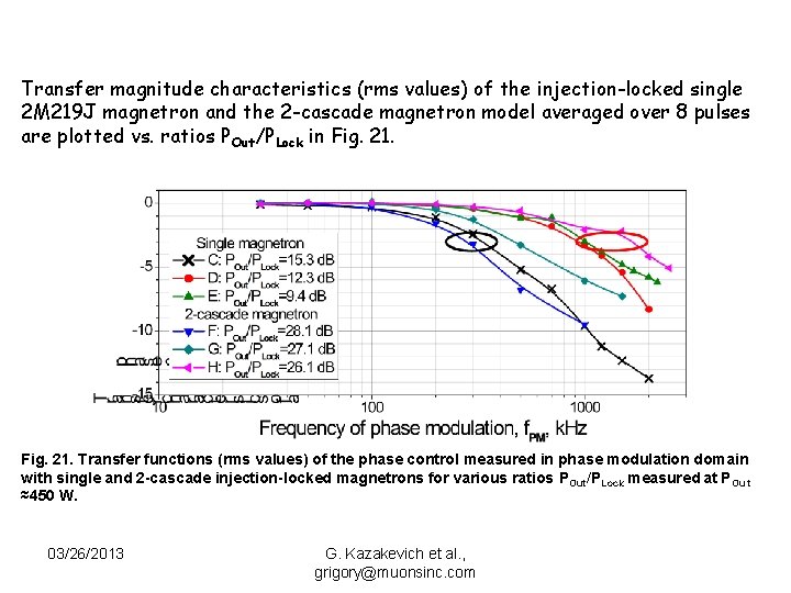 Transfer magnitude characteristics (rms values) of the injection-locked single 2 M 219 J magnetron