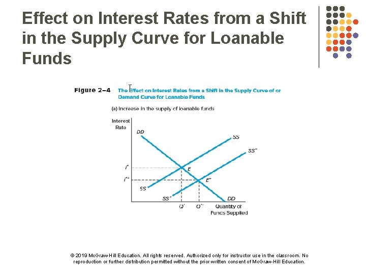 Effect on Interest Rates from a Shift in the Supply Curve for Loanable Funds