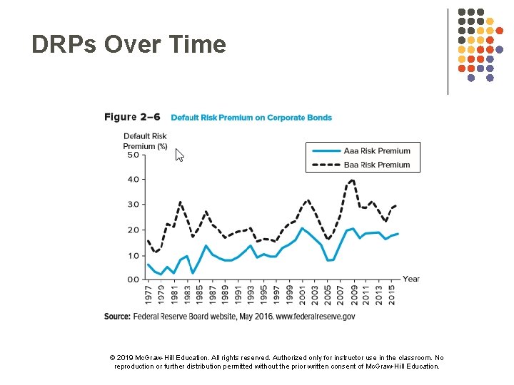 DRPs Over Time © 2019 Mc. Graw-Hill Education. All rights reserved. Authorized only for