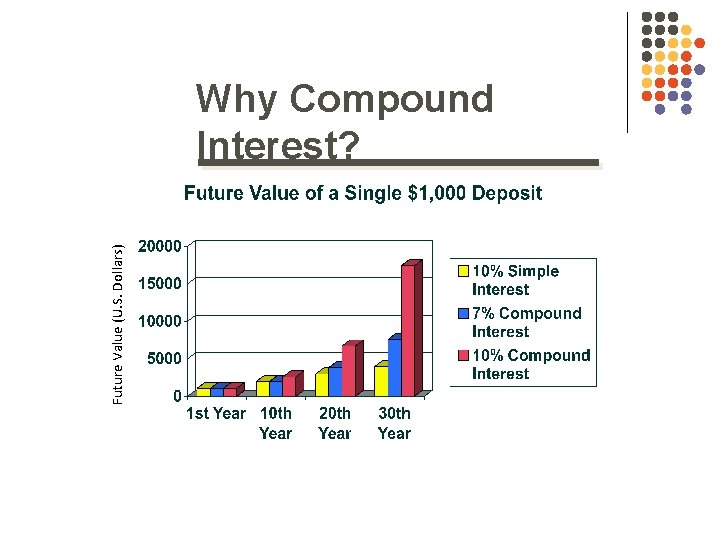 Future Value (U. S. Dollars) Why Compound Interest? 