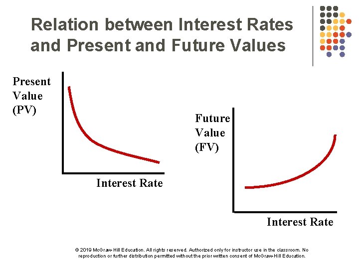 Relation between Interest Rates and Present and Future Values Present Value (PV) Future Value