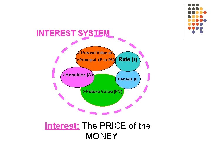 INTEREST SYSTEM ØPresent Value or ØPrincipal (P or PV) ØAnnuities (A) Rate (r) Periods