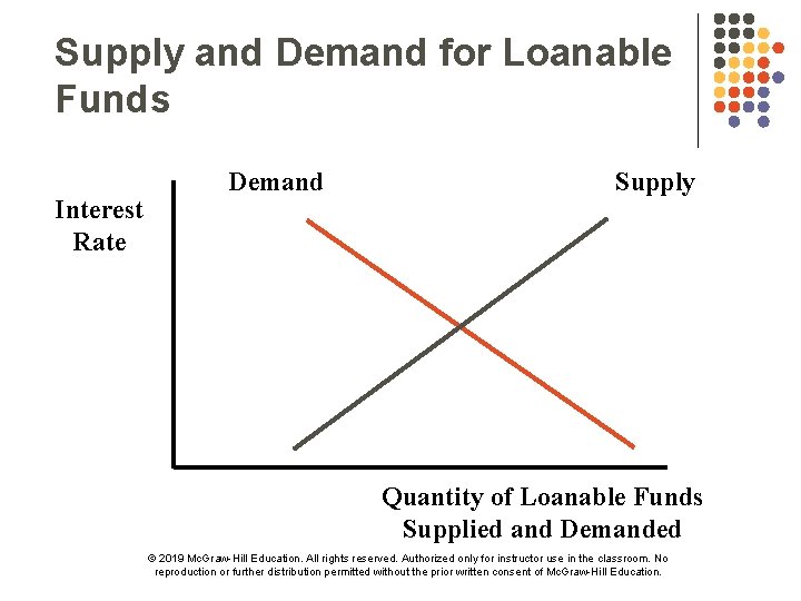 Supply and Demand for Loanable Funds Interest Rate Demand Supply Quantity of Loanable Funds