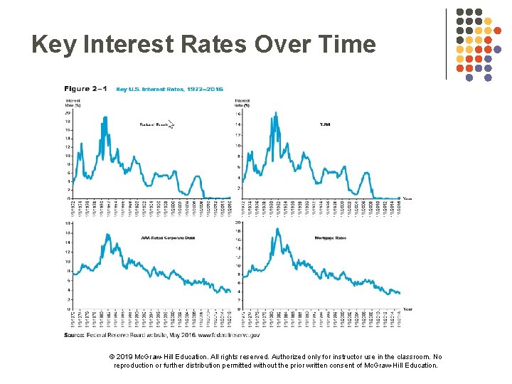 Key Interest Rates Over Time © 2019 Mc. Graw-Hill Education. All rights reserved. Authorized