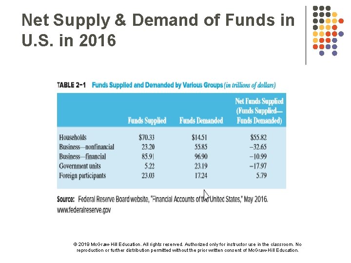 Net Supply & Demand of Funds in U. S. in 2016 © 2019 Mc.