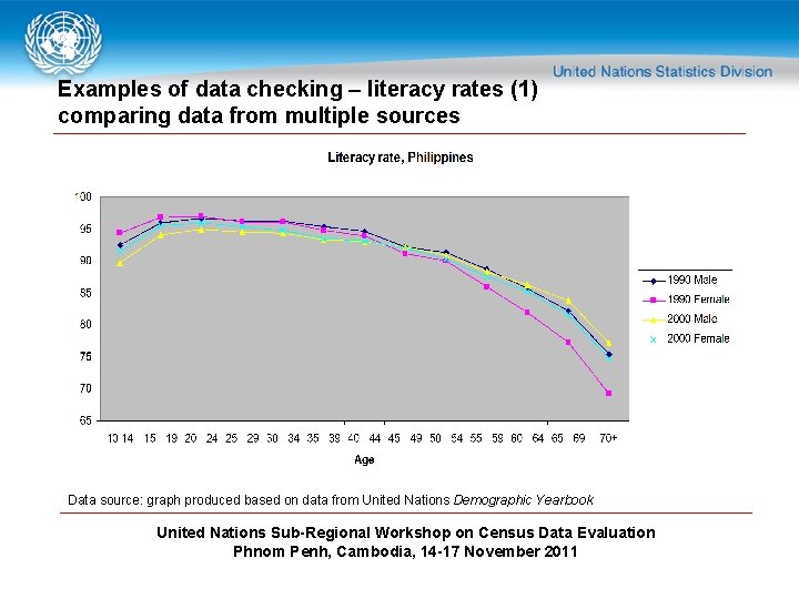 Examples of data checking – literacy rates (1) comparing data from multiple sources Data