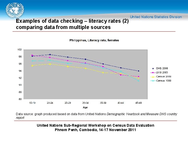 Examples of data checking – literacy rates (2) comparing data from multiple sources Data