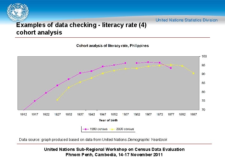 Examples of data checking - literacy rate (4) cohort analysis Data source: graph produced