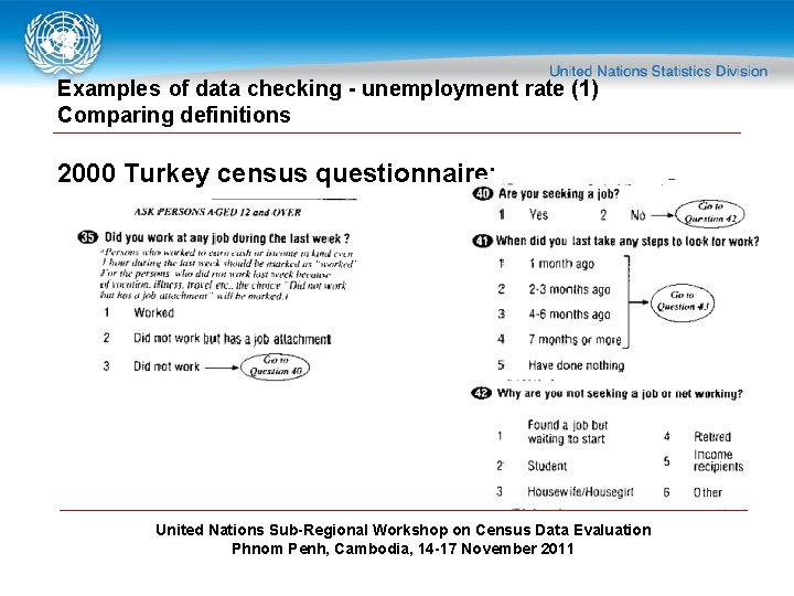 Examples of data checking - unemployment rate (1) Comparing definitions 2000 Turkey census questionnaire:
