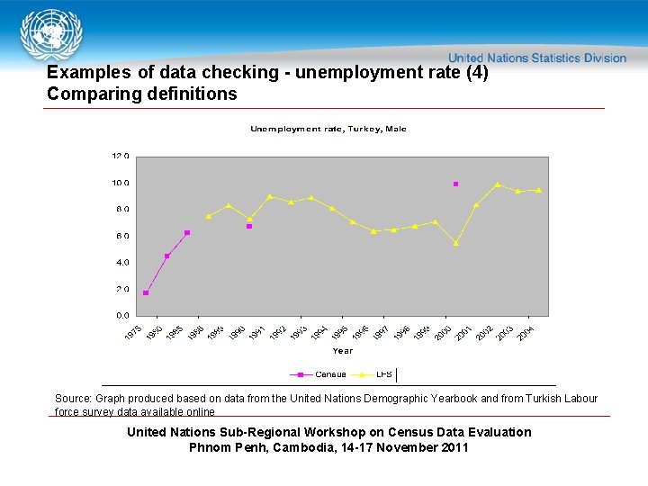 Examples of data checking - unemployment rate (4) Comparing definitions Source: Graph produced based