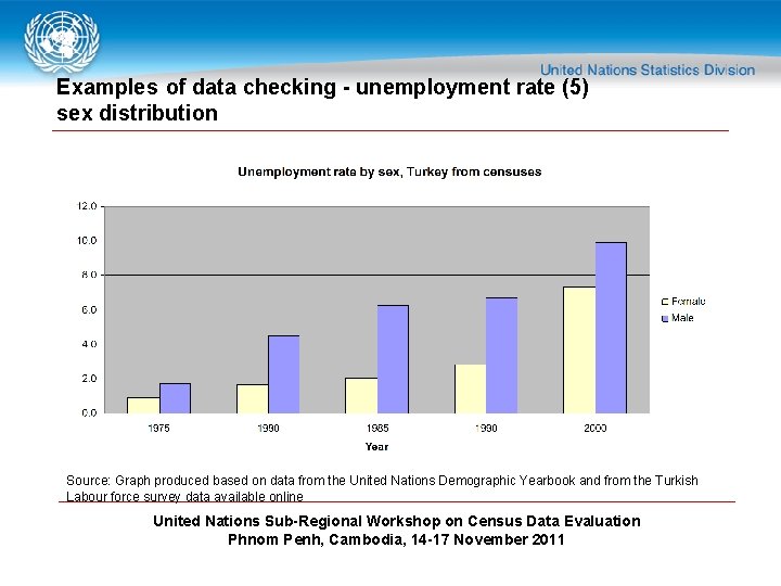 Examples of data checking - unemployment rate (5) sex distribution Source: Graph produced based