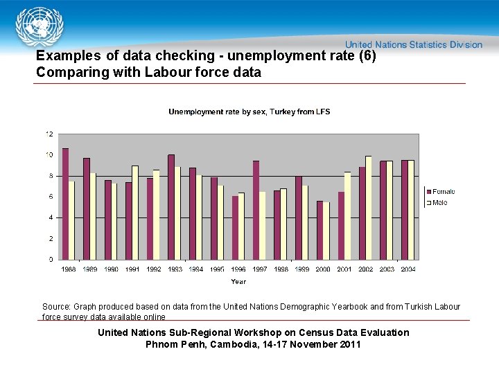 Examples of data checking - unemployment rate (6) Comparing with Labour force data Source:
