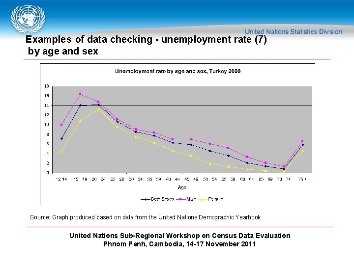 Examples of data checking - unemployment rate (7) by age and sex Source: Graph