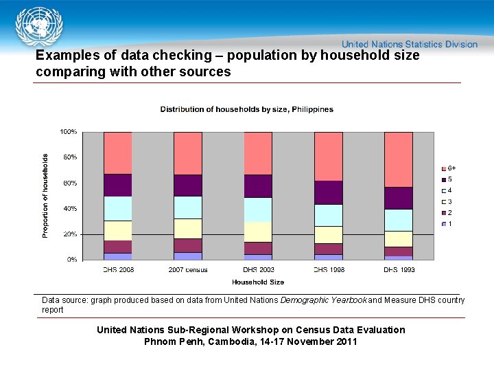 Examples of data checking – population by household size comparing with other sources Data