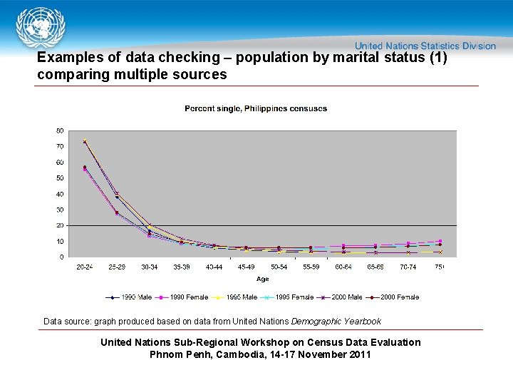 Examples of data checking – population by marital status (1) comparing multiple sources Data