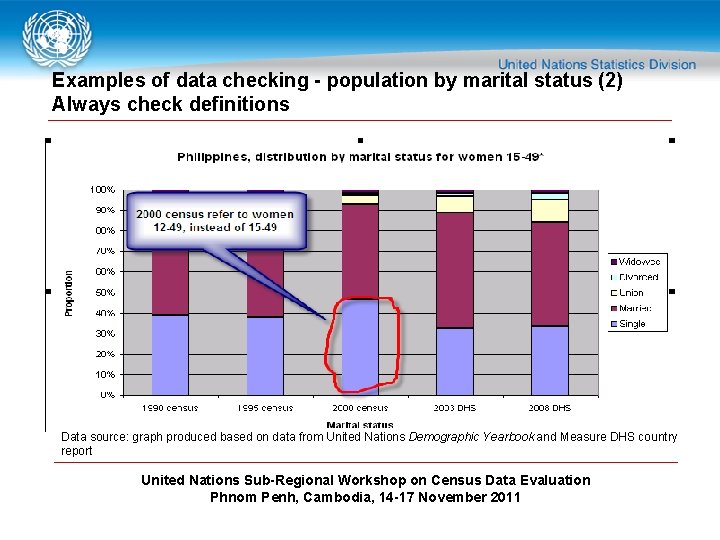 Examples of data checking - population by marital status (2) Always check definitions Data