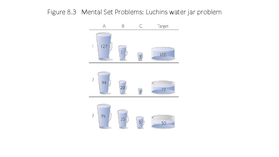 Figure 8. 3 Mental Set Problems: Luchins water jar problem 