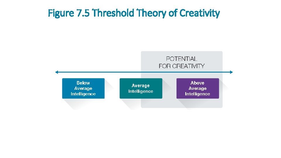 Figure 7. 5 Threshold Theory of Creativity 