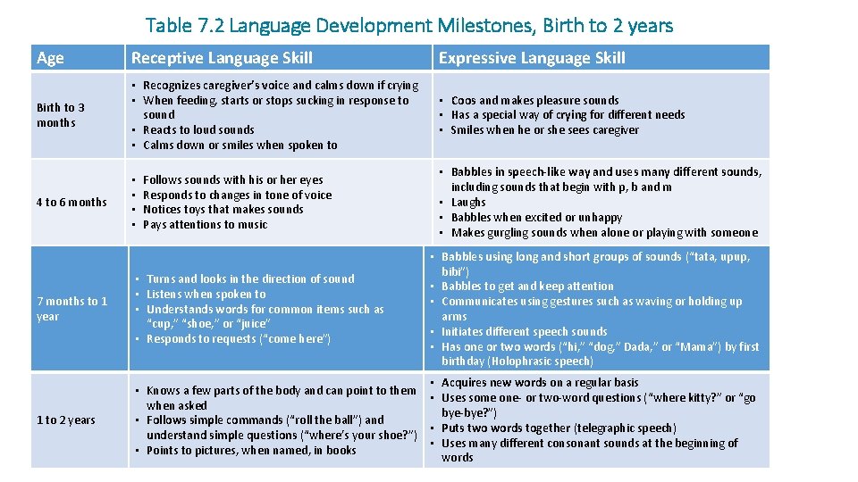 Table 7. 2 Language Development Milestones, Birth to 2 years Age Receptive Language Skill