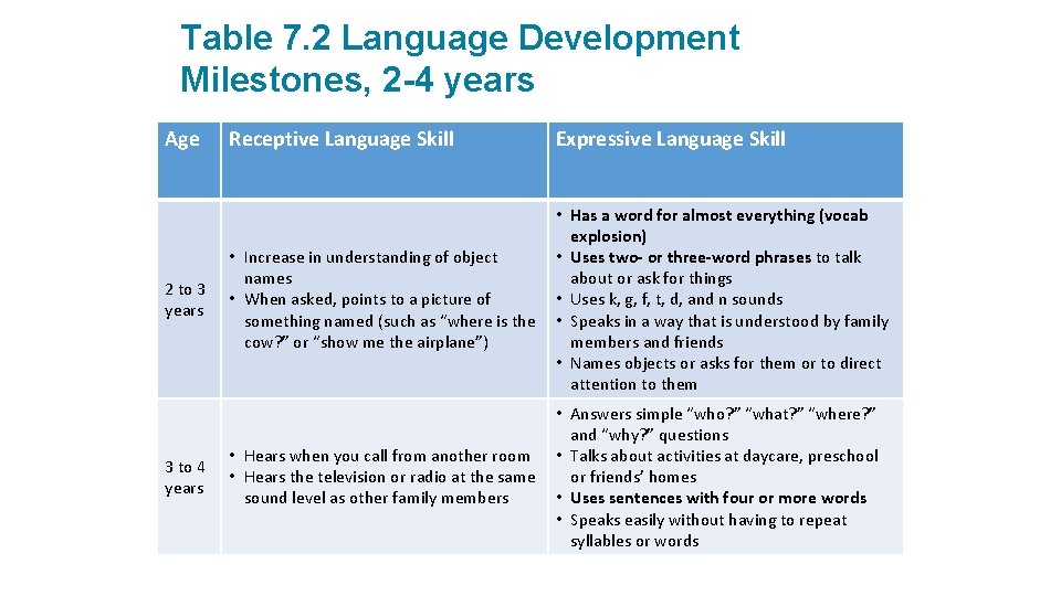 Table 7. 2 Language Development Milestones, 2 -4 years Age 2 to 3 years