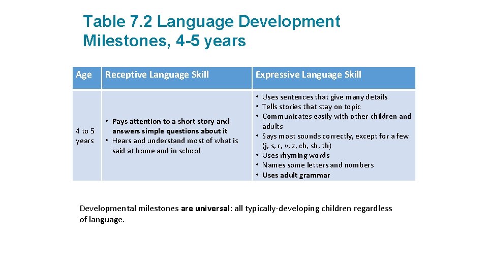 Table 7. 2 Language Development Milestones, 4 -5 years Age 4 to 5 years