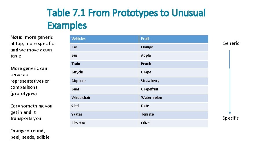 Table 7. 1 From Prototypes to Unusual Examples Note: more generic at top, more