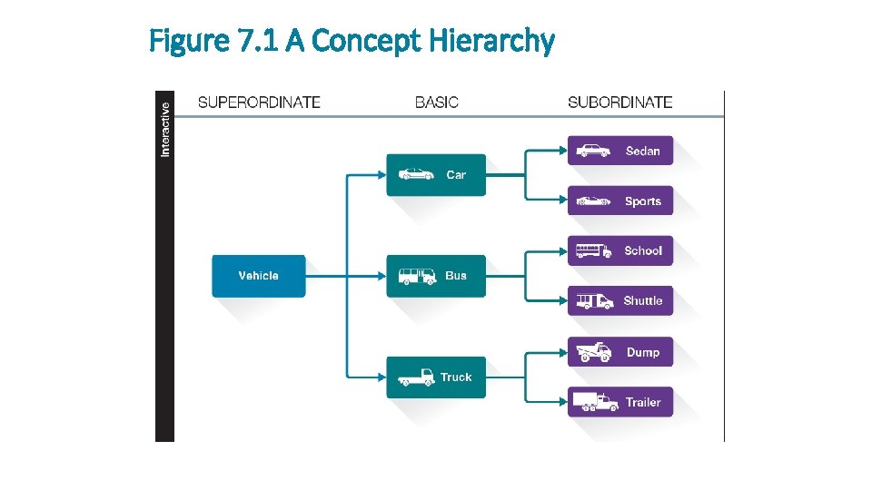 Figure 7. 1 A Concept Hierarchy 