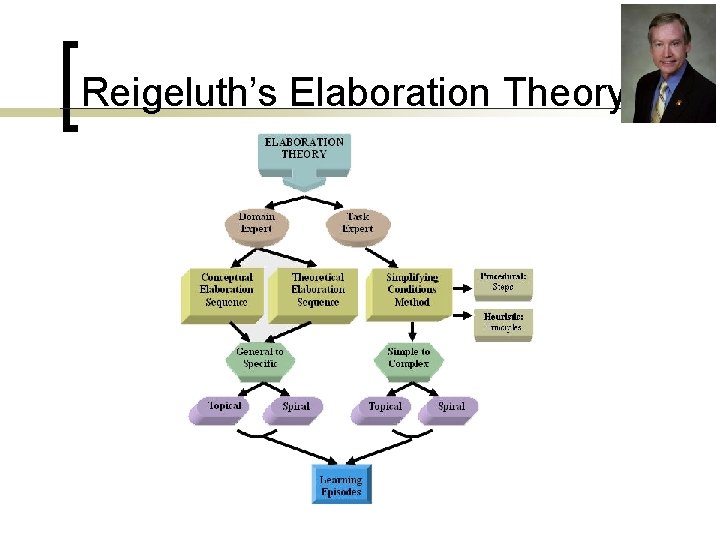 Reigeluth’s Elaboration Theory Reigeluth’s Elaboration Theory