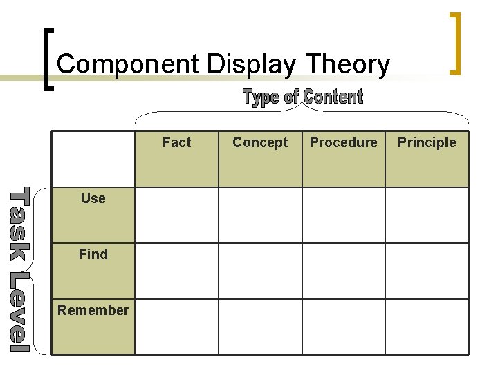 Component Display Theory Fact Use Find Remember Concept Procedure Principle Component Display Theory Fact Use Find Remember Concept Procedure Principle