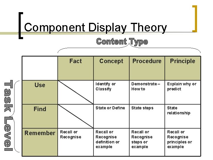 Component Display Theory Fact Concept Procedure Principle Use Identify or Classify Demonstrate – How Component Display Theory Fact Concept Procedure Principle Use Identify or Classify Demonstrate – How
