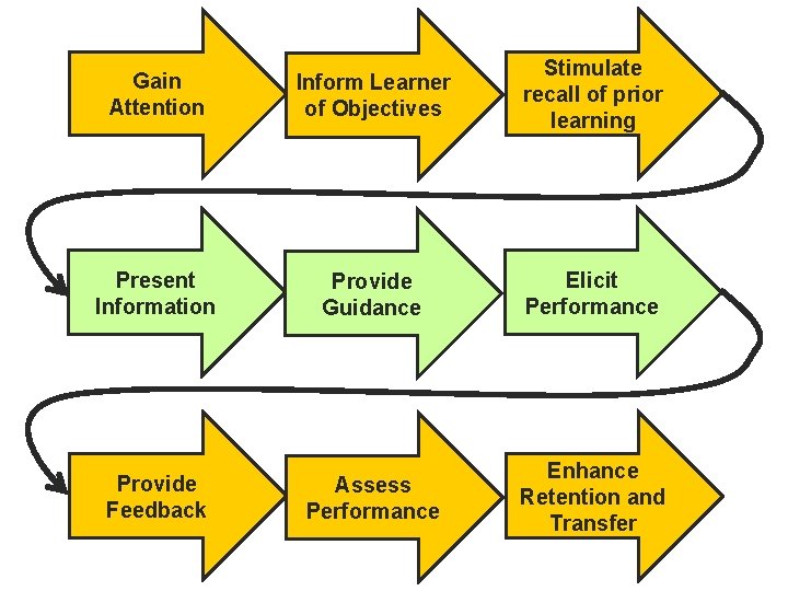 Gain Attention Inform Learner of Objectives Stimulate recall of prior learning Present Information Provide Gain Attention Inform Learner of Objectives Stimulate recall of prior learning Present Information Provide
