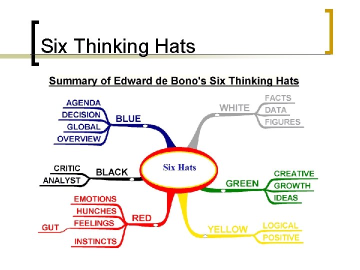 Six Thinking Hats Six Thinking Hats