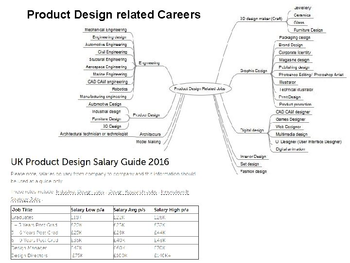 Product Design related Careers 