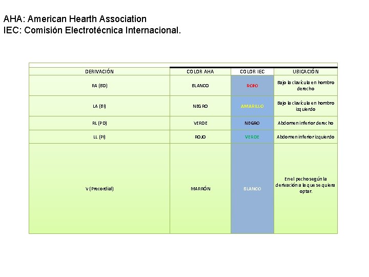  AHA: American Hearth Association IEC: Comisión Electrotécnica Internacional. DERIVACIÓN COLOR AHA COLOR IEC