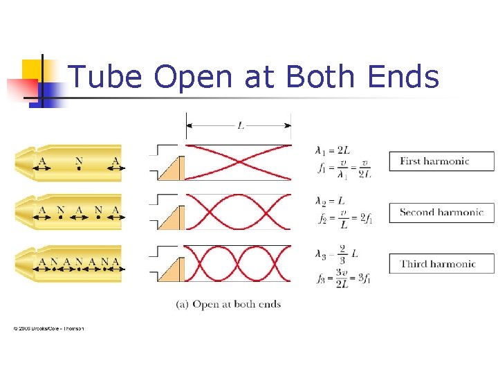 Tube Open at Both Ends 