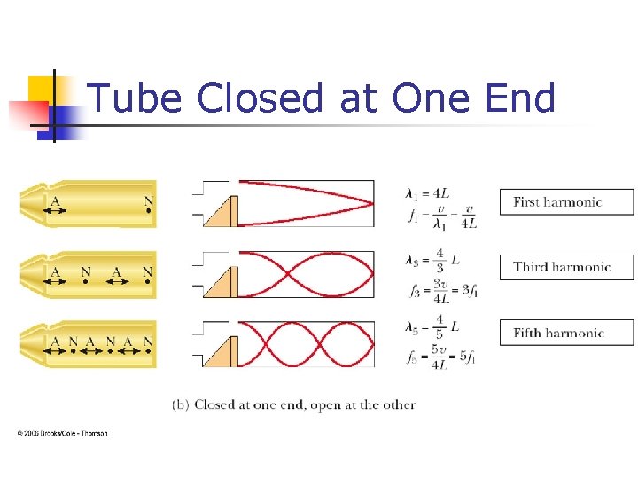 Tube Closed at One End 