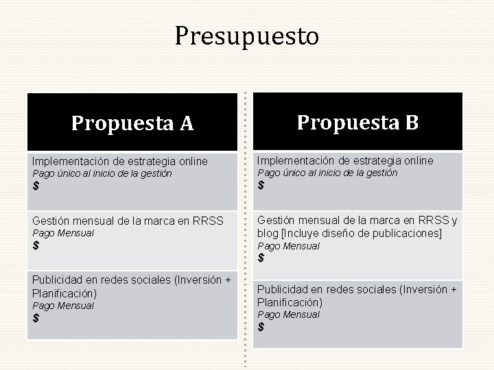 Presupuesto Propuesta B Propuesta A Implementación de estrategia online Pago único al inicio de