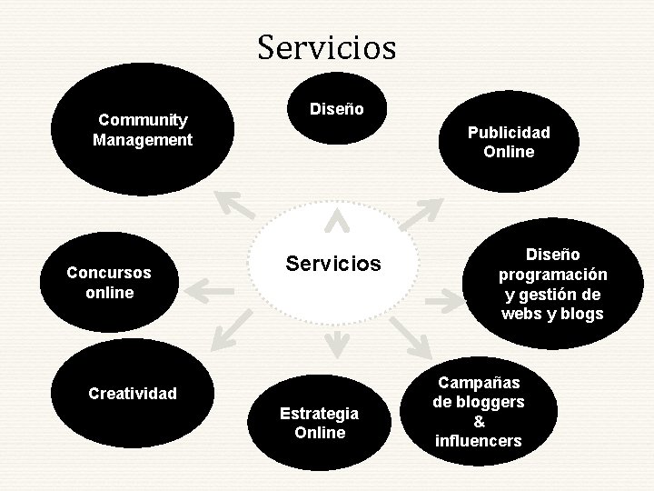 Servicios Community Management Concursos online Diseño Publicidad Online Servicios Creatividad Estrategia Online Diseño programación