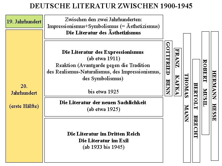 DEUTSCHE LITERATUR ZWISCHEN 1900 -1945 19. Jahrhundert Zwischen den zwei Jahrhunderten: Impressionismus+Symbolismus (= Ästhetizismus)