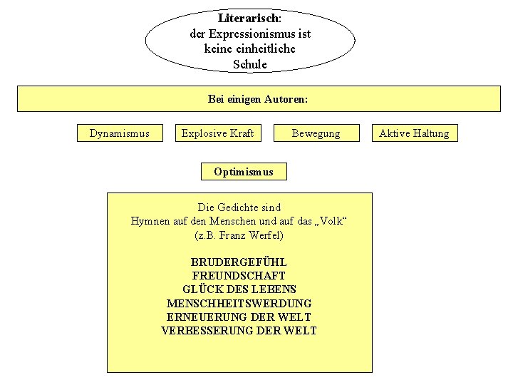 Literarisch: der Expressionismus ist keine einheitliche Schule Bei einigen Autoren: Dynamismus Explosive Kraft Bewegung