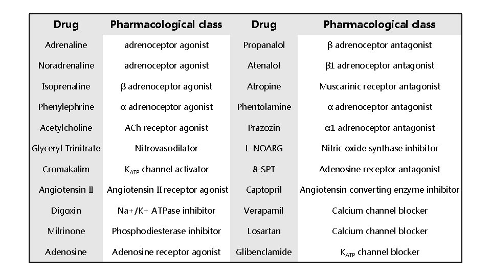 Drug Pharmacological class Adrenaline adrenoceptor agonist Propanalol β adrenoceptor antagonist Noradrenaline adrenoceptor agonist Atenalol