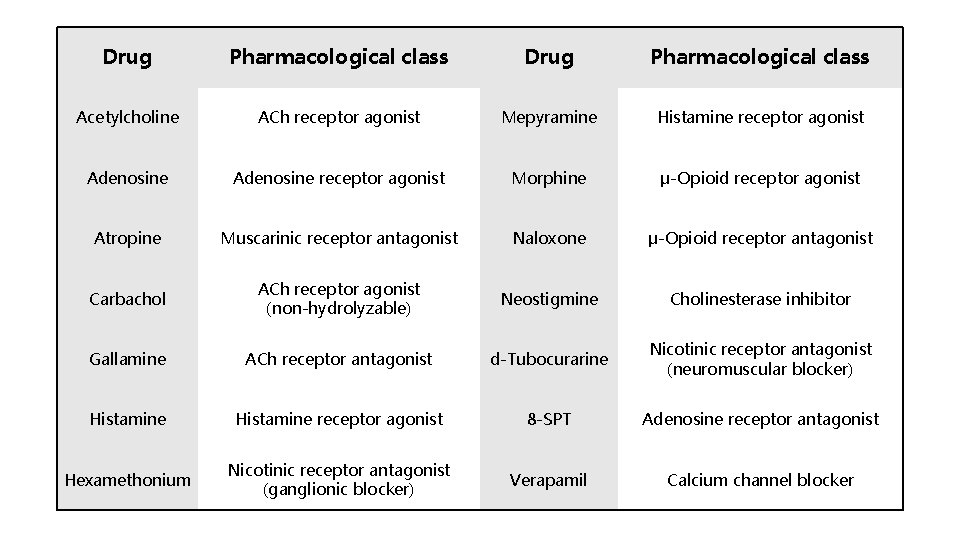 Drug Pharmacological class Acetylcholine ACh receptor agonist Mepyramine Histamine receptor agonist Adenosine receptor agonist