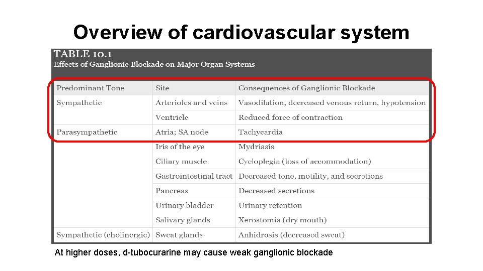 Overview of cardiovascular system At higher doses, d-tubocurarine may cause weak ganglionic blockade 